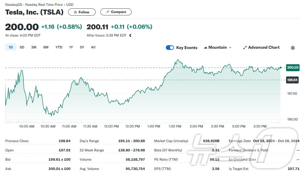 테슬라 일일 주가추이 - 야후 파이낸스 갈무리