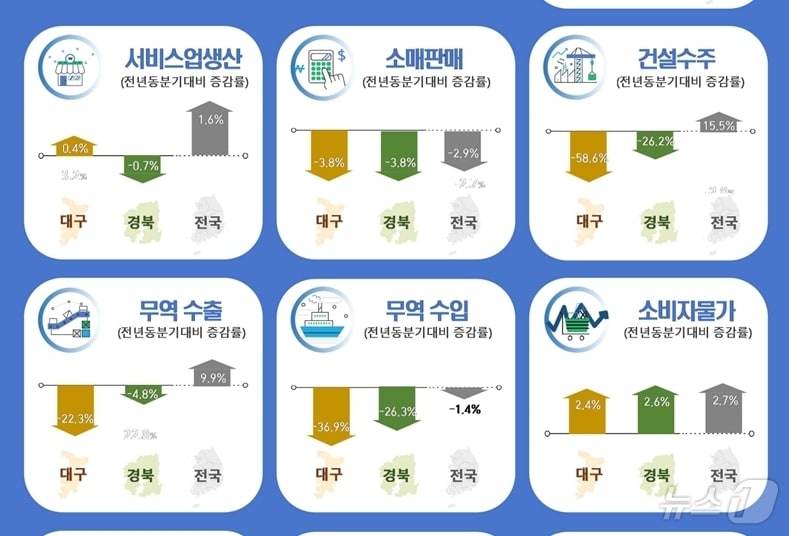 2분기 대경권 경제동향&#40;동북지방통계청 제공&#41;