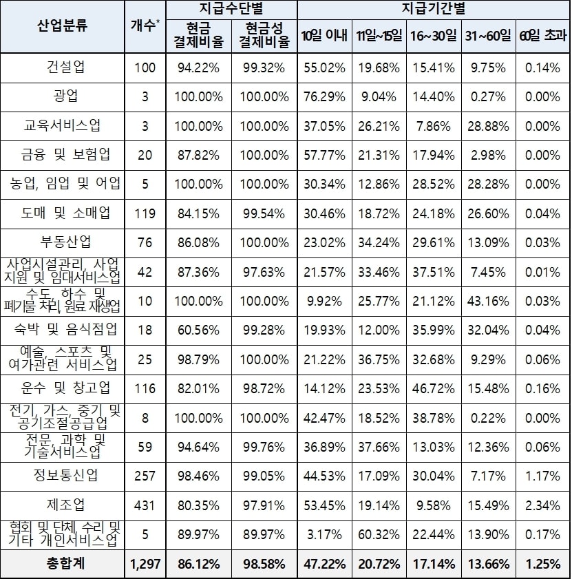 산업별 하도급대금 지급현황(공정거래위원회 제공). 2024.8.12/뉴스1