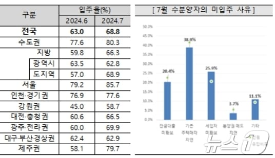 7월 아파트 입주율과 미입주 사유&#40;주택산업연구원 제공&#41;