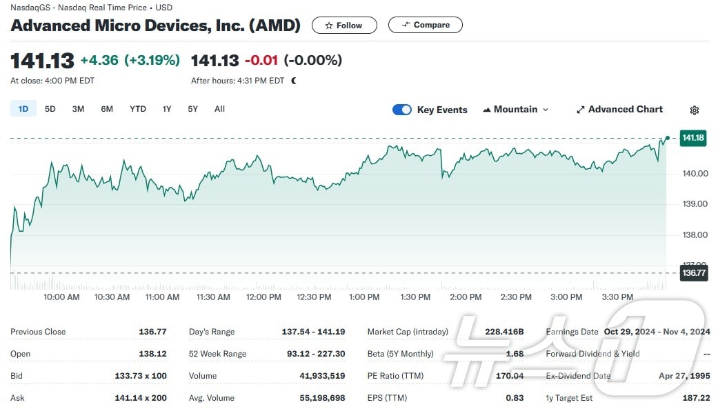 AMD 일일 주가추이 - 야후 파이낸스 갈무리