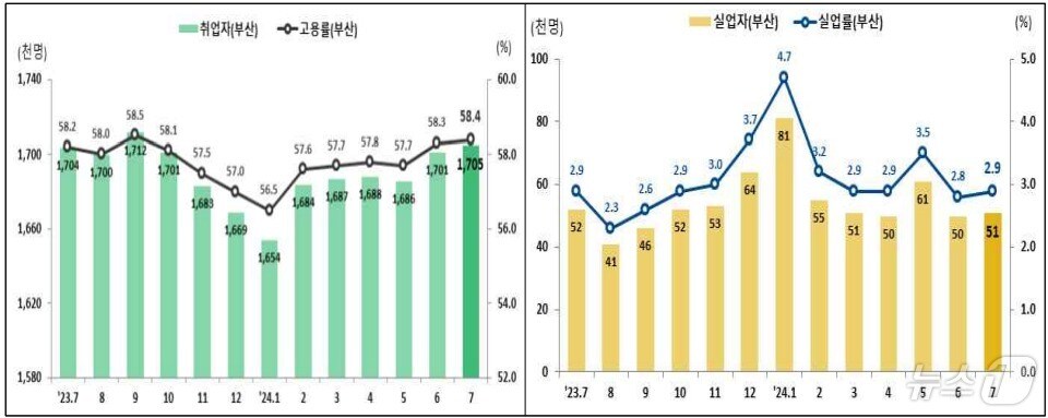 최근 2년간 부산 고용 추이.&#40;동남지방통계청 제공&#41;