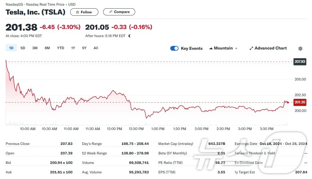 테슬라 일일 주가추이 - 야후 파이낸스 갈무리