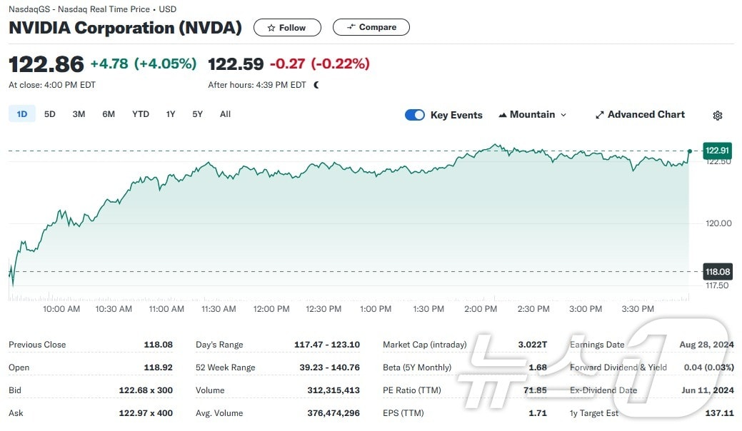 엔비디아 일일 주가추이 - 야후 파이낸스 갈무리