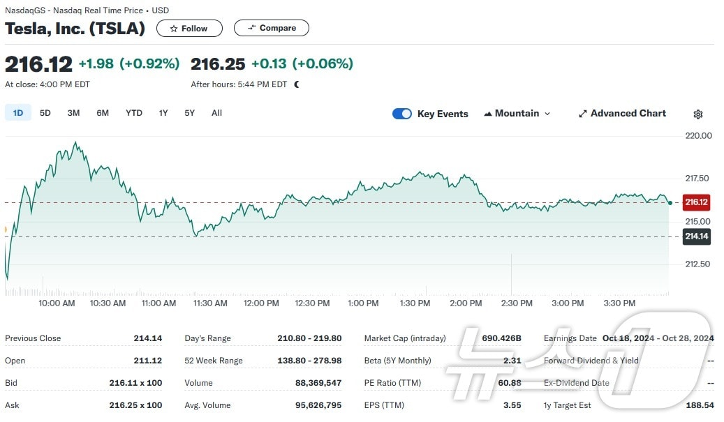 테슬라 일일 주가추이 - 야후 파이낸스 갈무리