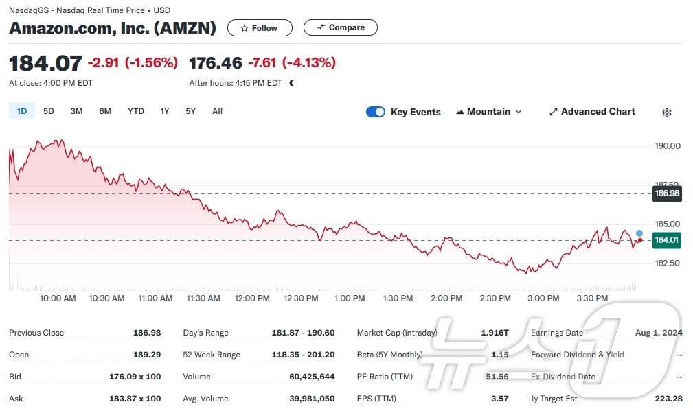 아마존 일일 주가추이 - 야후 파이낸스 갈무리