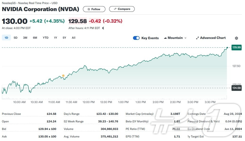 엔비디아 일일 주가추이 - 야후 파이낸스 갈무리