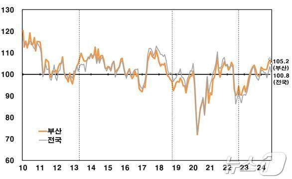부산지역 소비자심리지수.&#40;한국은행 부산본부 제공&#41;
