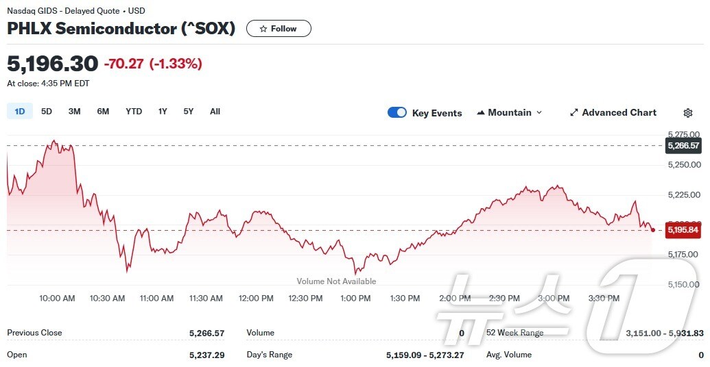 필라델피아반도체지수 일일 추이 - 야후 파이낸스 갈무리