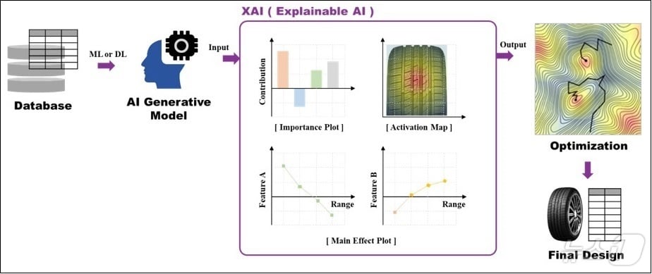  XAI를 활용한 타이어 설계 메커니즘&#40;넥센타이어 제공&#41;
