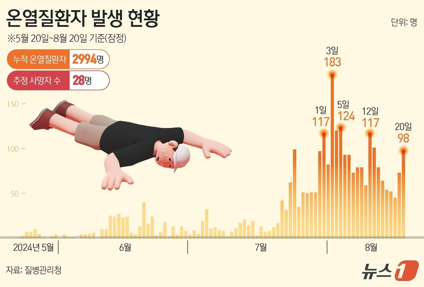 21일 &#39;온열질환 응급실감시체계 신고현황&#39;에 따르면 집계를 시작한 5월 20일부터 지난 20일까지 응급실을 찾은 온열질환자는 2994명으로 확인됐다. 이 중 사망자는 28명이다. ⓒ News1 양혜림 디자이너