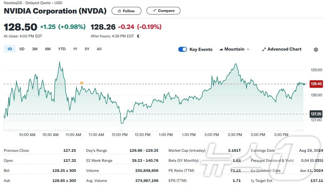 엔비디아 일일 주가추이 - 야후 파이낸스 갈무리