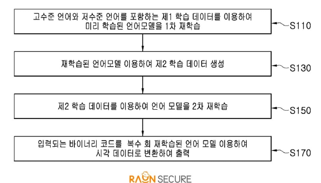 LLM 기반의 바이너리 코드 시각화 장치 및 방법(라온시큐어 제공)