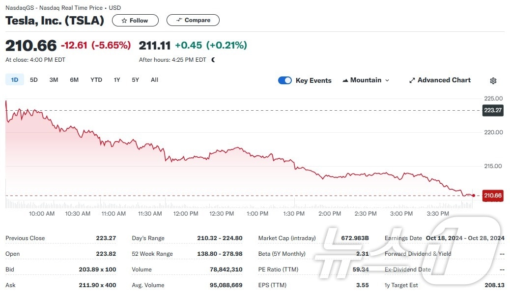 테슬라 일일 주가추이 - 야후 파이낸스 갈무리