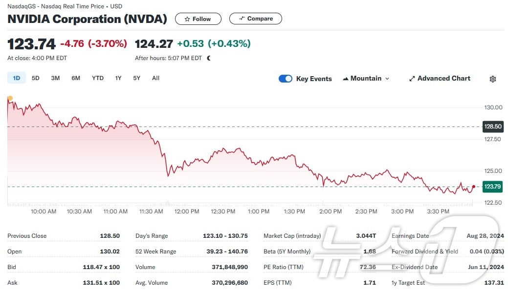 엔비디아 일일 주가추이 - 야후 파이낸스 갈무리