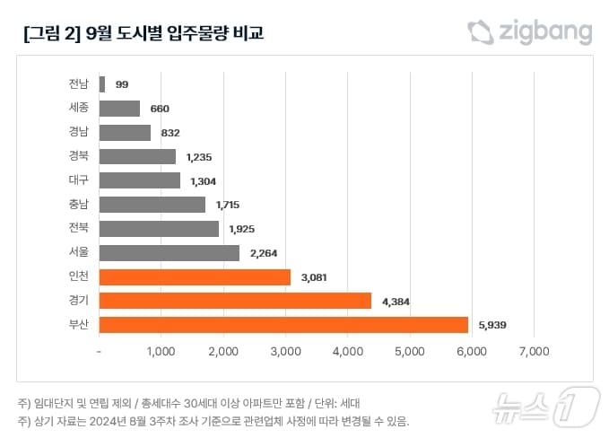 도시별 입주물량&#40;직방 제공&#41;