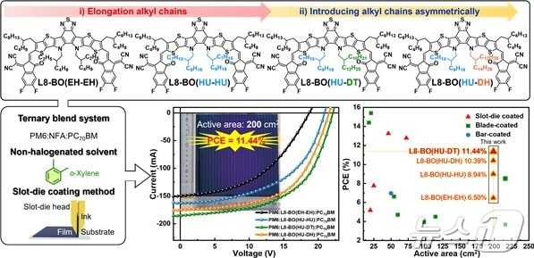 연구에 사용된 물질의 화학구조 및 대면적 유기 태양전지 효율 비교. (UNIST 제공)