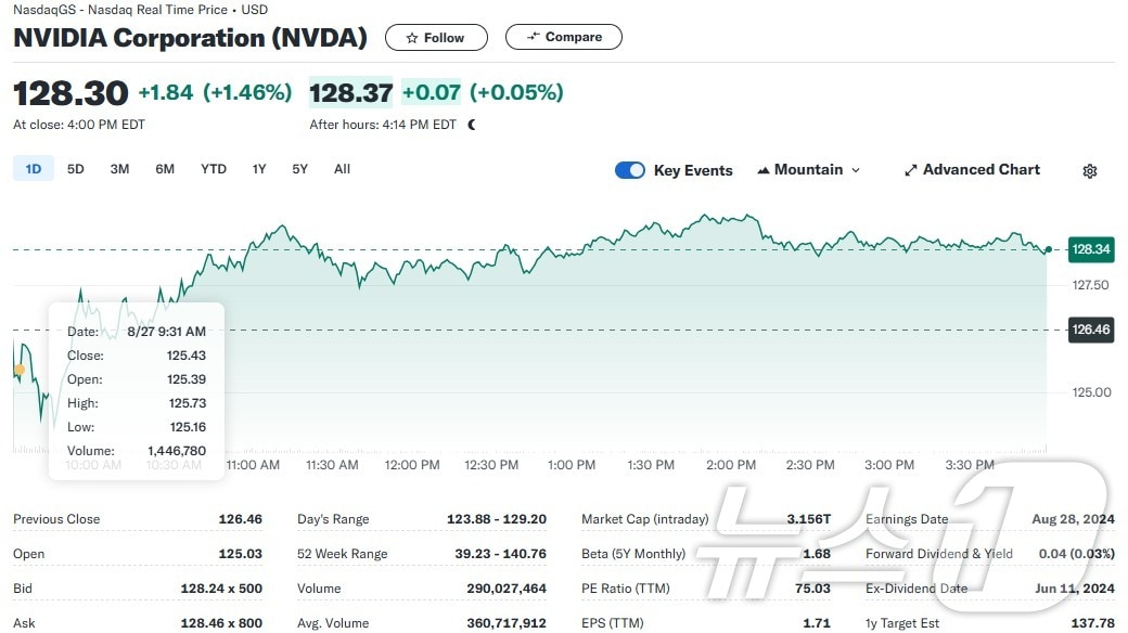 엔비디아 일일 주가추이 - 야후 파이낸스 갈무리