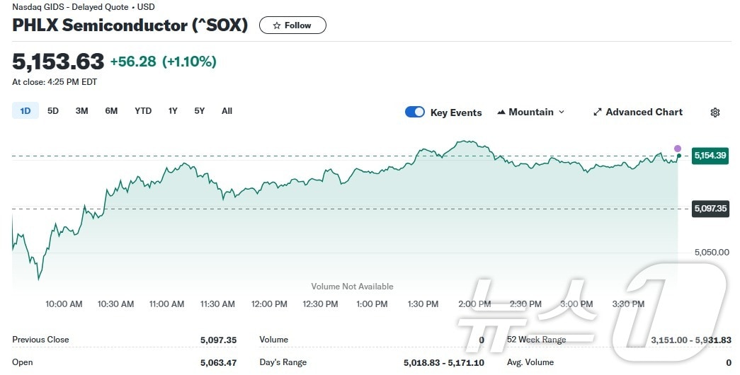 필라델피아 반도체지수 일일 추이 - 야후 파이낸스 갈무리