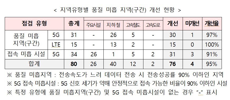 지역유형별 품질 미흡 지역&#40;구간&#41; 개선 현황.&#40;과기정통부 제공&#41;