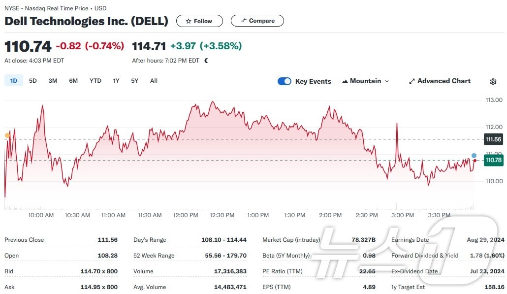 델 일일 주가추이 - 야후 파이낸스 갈무리