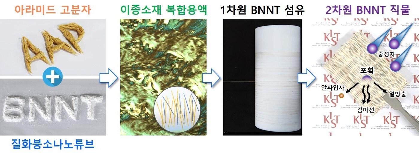 새로운 복합 섬유 개발 개념도. (KIST 제공)