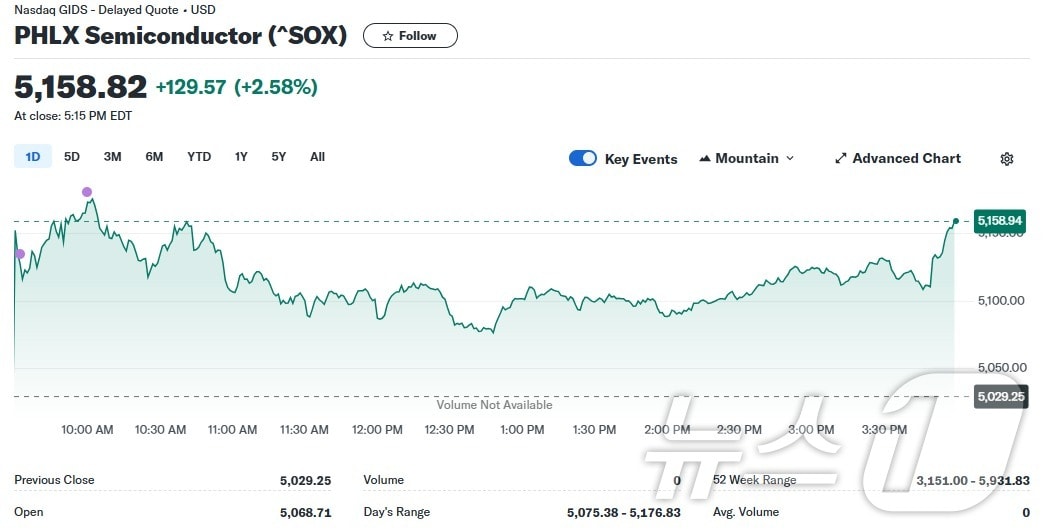 필라델피아반도체지수 일일 추이 - 야후 파이낸스 갈무리