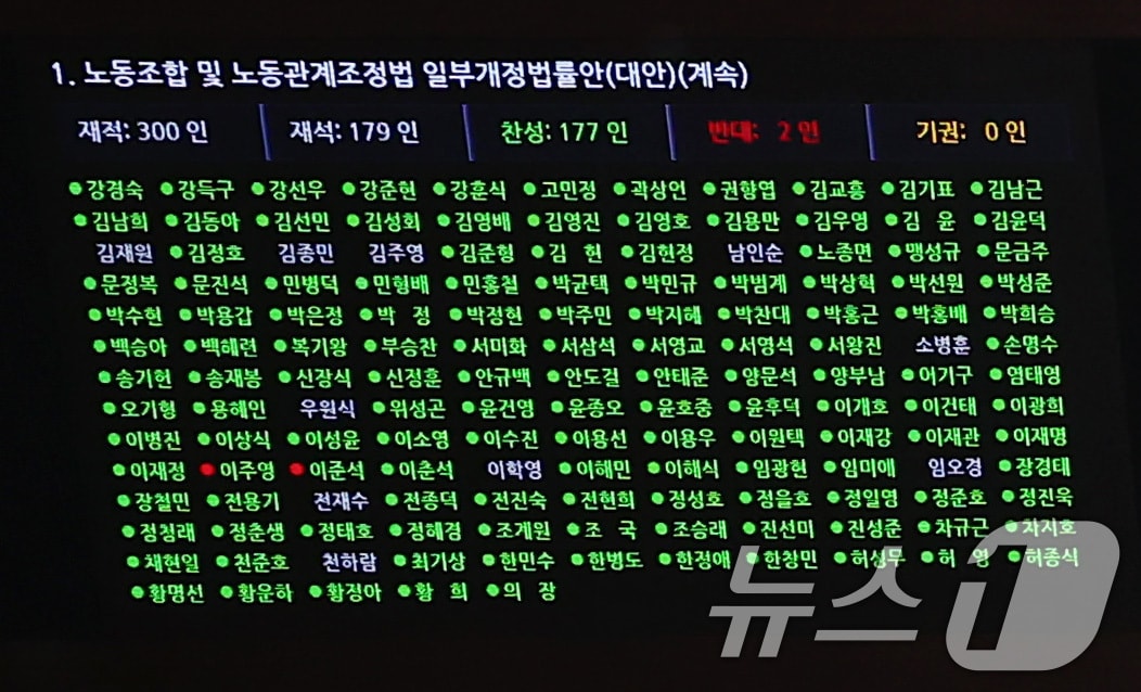 5일 오후 서울 여의도 국회에서 열린 제417회 국회(임시회) 제1차 본회의에서 노동조합 및 노동관계조정법 개정안(노란봉투법)이 재적 300인 중 재석 179인, 찬성 177, 반대 2인으로 통과되고 있다. 이날 이준석, 이주영 개혁신당 의원은 반대표를 던졌다. 2024.8.5/뉴스1 ⓒ News1 김민지 기자