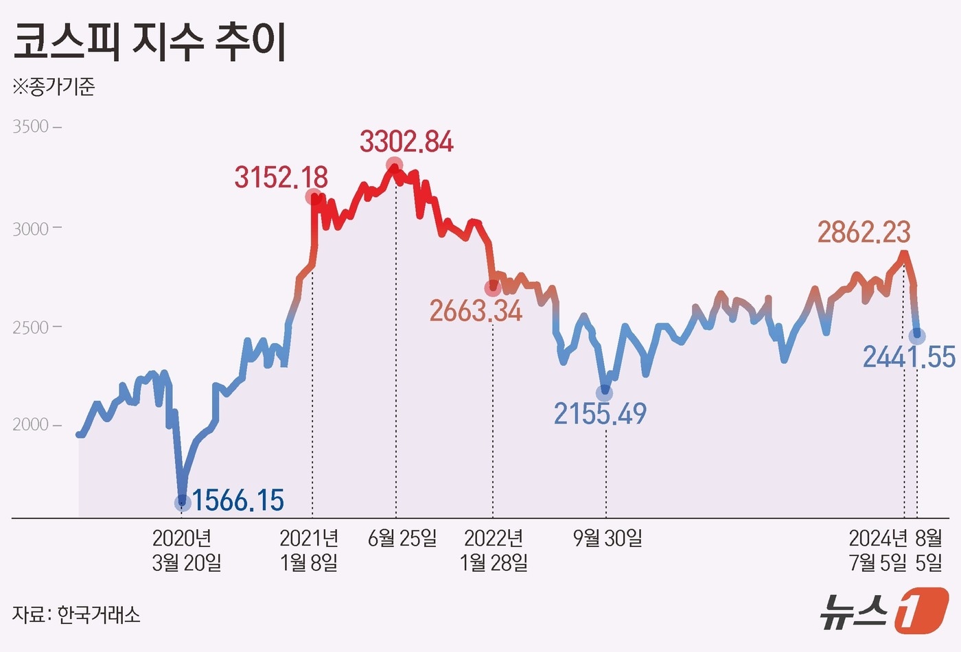 이틀새 271조 날린 코스피…1000원도 안되는 동전주 43% 급증 - 뉴스1