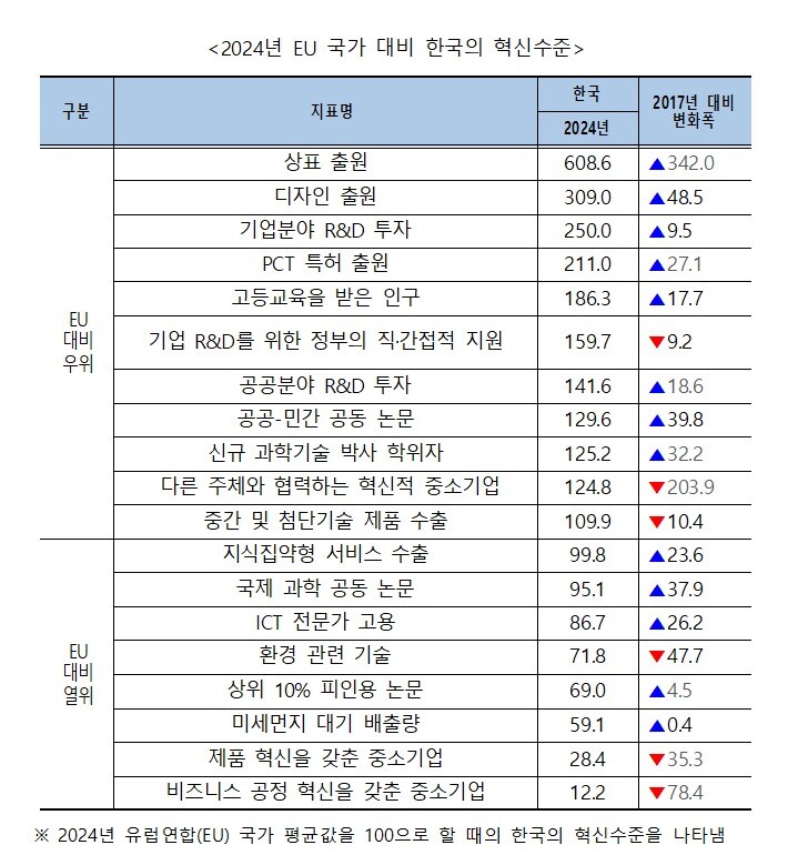 2024년 유럽연합 국가 대비 한국의 혁신수준 &#40;과학기술정보통신부 제공&#41; 2024.08.06 /뉴스1