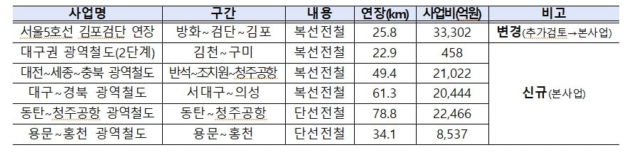 ‘제4차 광역교통시행계획’ 변경 안건(국토교통부 제공)
