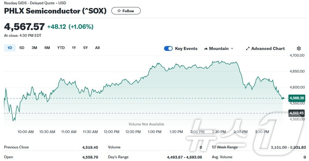 필라델피아반도체지수 일일 추이 - 야후 파이낸스 갈무리