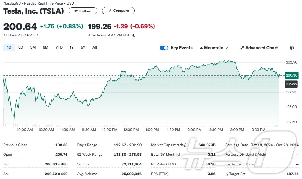 테슬라 일일 주가추이 - 야후 파이낸스 갈무리