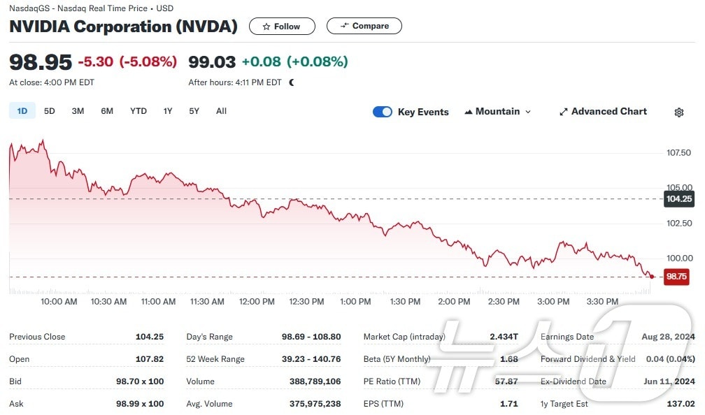 엔비디아 일일 주가추이 - 야후 파이낸스 갈무리