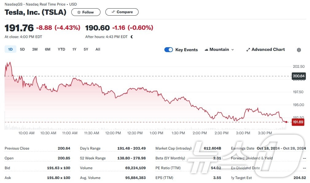 테슬라 일일 주가추이 - 야후 파이낸스 갈무리