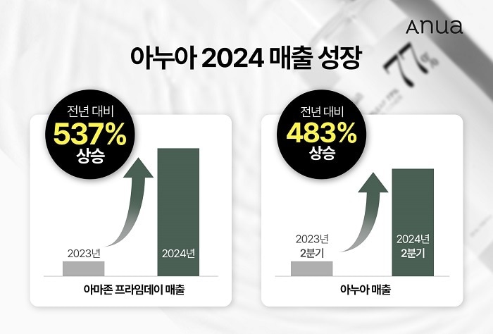 아누아 2024 매출 성장 / 사진=더파운더즈 제공