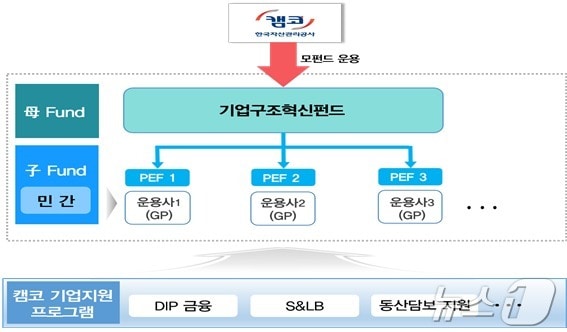 기업구조혁신펀드 구조도.&#40;캠코 제공&#41;