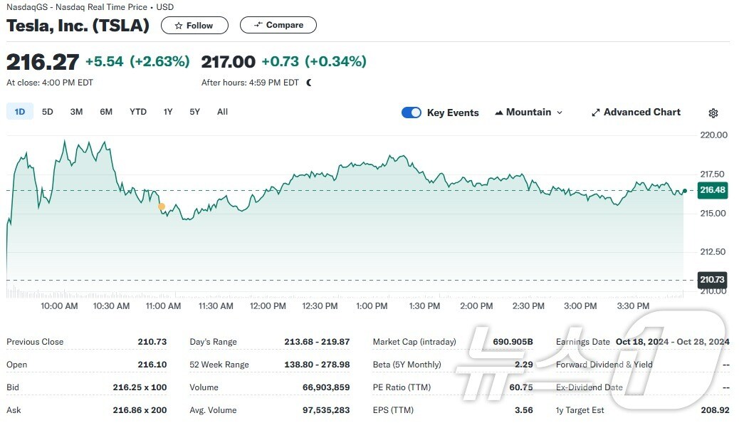 테슬라 일일 주가추이 - 야후 파이낸스 갈무리