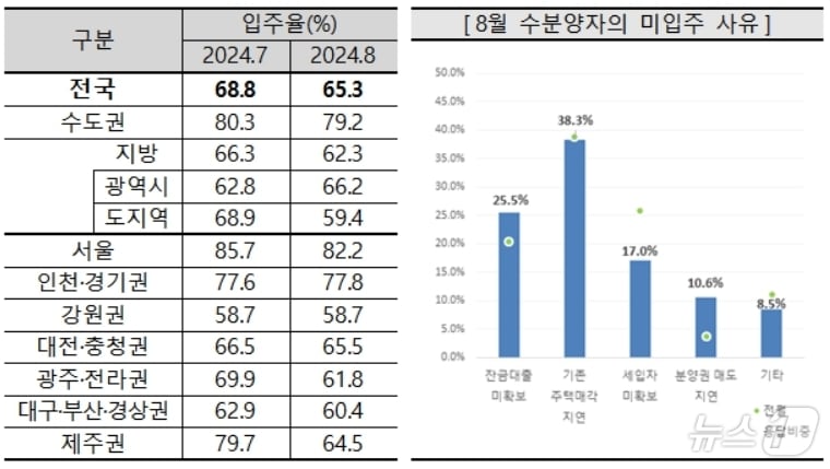 8월 아파트 입주율과 미입주 사유&#40;주택산업연구원 제공&#41;