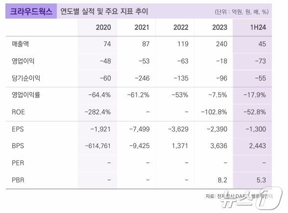 크라우드웍스 연도별 실적&#40;밸류파인더 제공&#41;