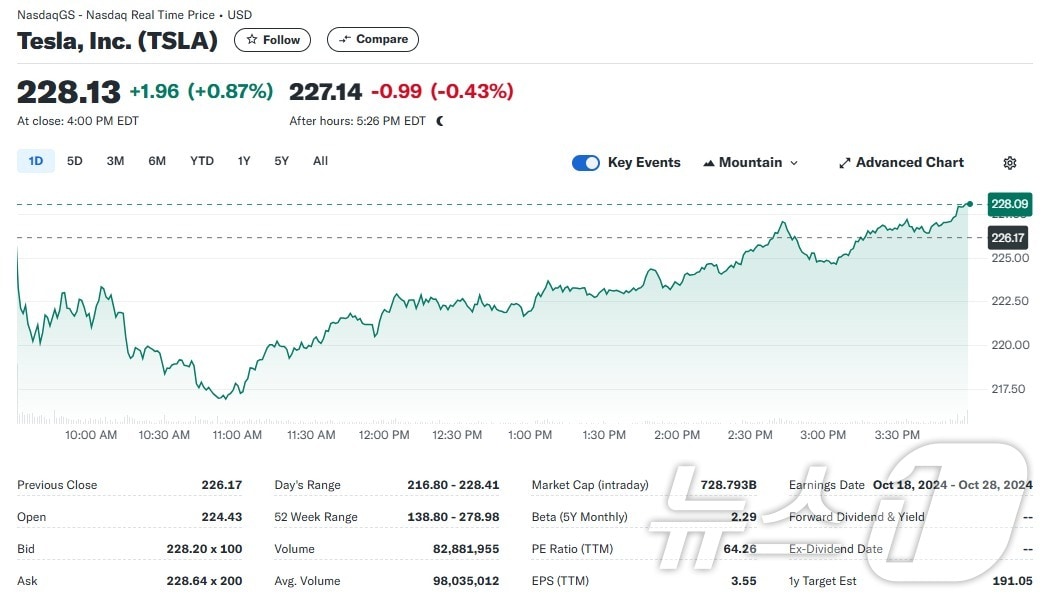 테슬라 일일 주가추이 - 야후 파이낸스 갈무리