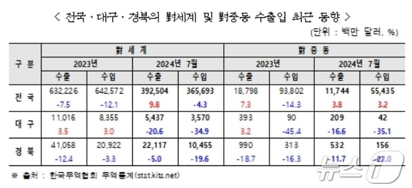 대구·경북 중동 수출입 동향.&#40;무역협회 대구경북본부 제공&#41;