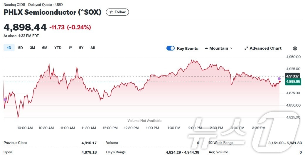 필라델피아반도체지수 일일 추이 - 야후 파이낸스 갈무리