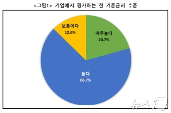 대구 기업이 평가하는 현 기준금리 수준&#40;대구상의 제공&#41;