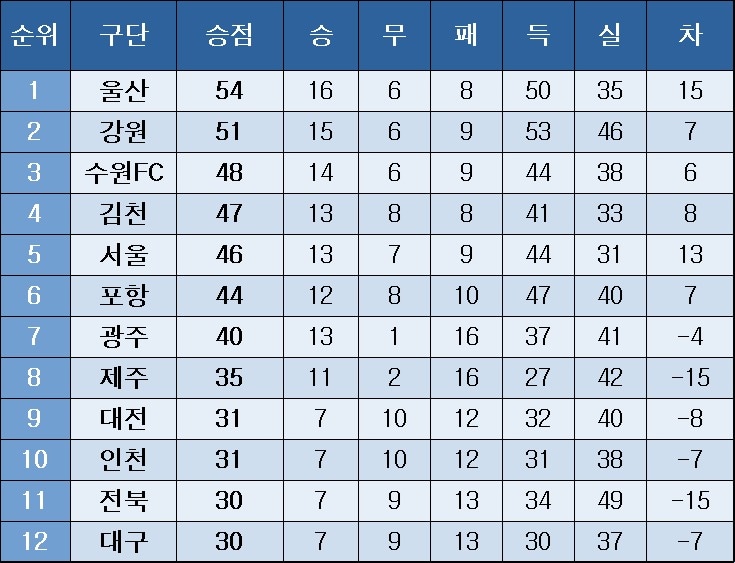 K리그1 중간 순위