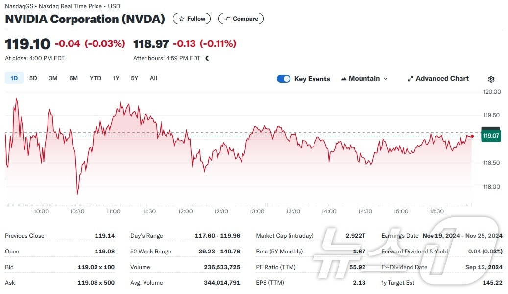 엔비디아 일일 주가추이 - 야후 파이낸스 갈무리