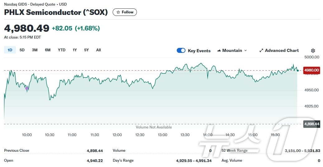 필라델피아반도체지수 일일 추이 - 야후 파이낸스 갈무리