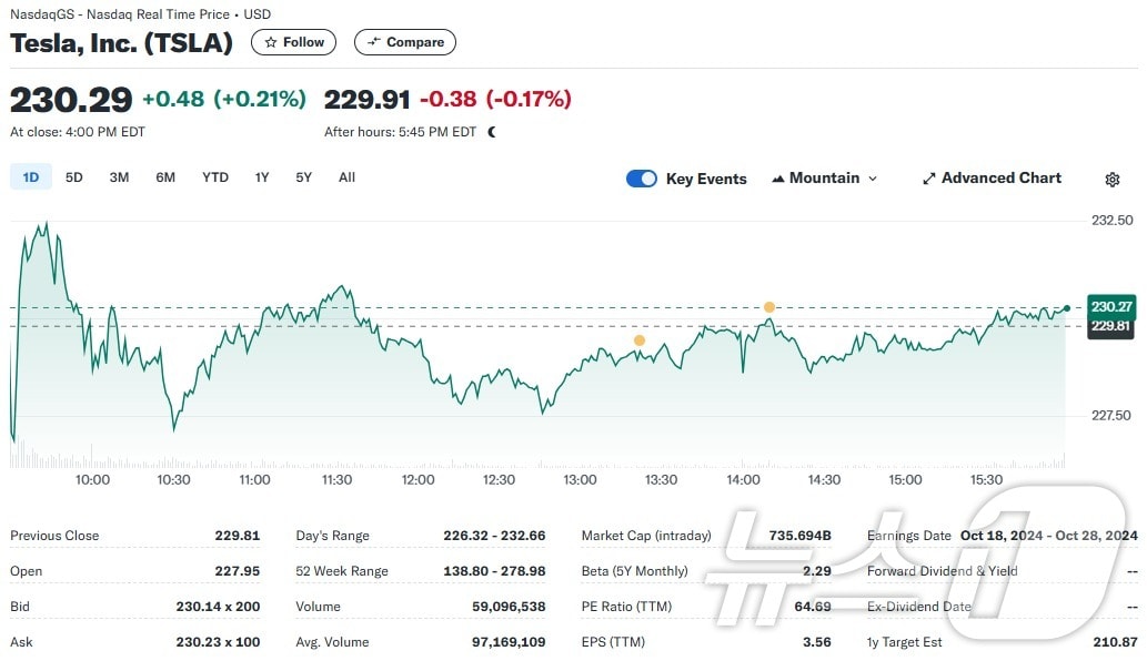 테슬라 일일 주가추이 - 야후 파이낸스 갈무리