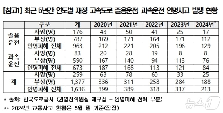 최근 5년간 고속도로 졸음·과속운전 인명사고 발생 현황.&#40;권영진 국회의원 제공&#41;