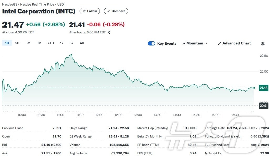인텔 주가 일일 추이 - 야후 파이낸스 갈무리